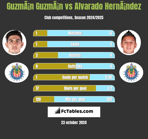 GuzmÃ¡n GuzmÃ¡n vs Alvarado HernÃ¡ndez h2h player stats