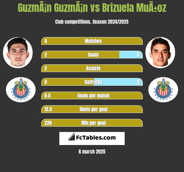 GuzmÃ¡n GuzmÃ¡n vs Brizuela MuÃ±oz h2h player stats