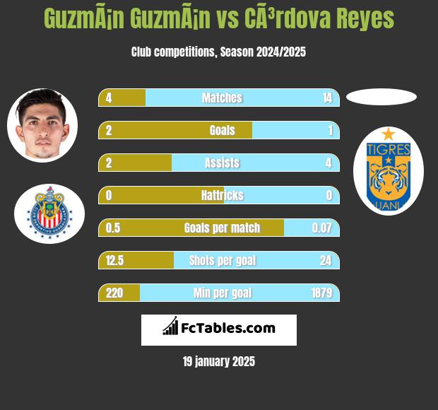 GuzmÃ¡n GuzmÃ¡n vs CÃ³rdova Reyes h2h player stats