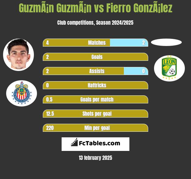 GuzmÃ¡n GuzmÃ¡n vs Fierro GonzÃ¡lez h2h player stats