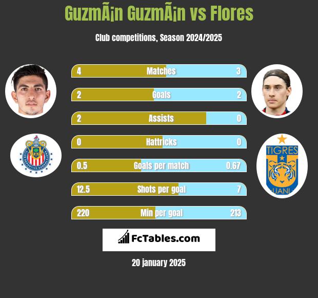 GuzmÃ¡n GuzmÃ¡n vs Flores h2h player stats