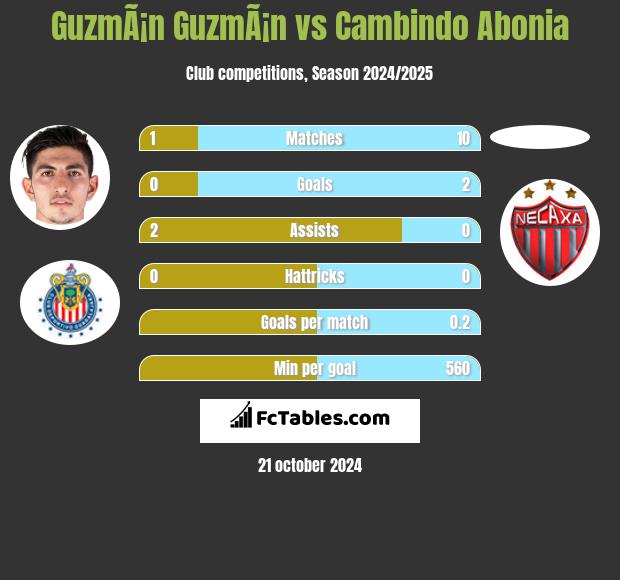 GuzmÃ¡n GuzmÃ¡n vs Cambindo Abonia h2h player stats