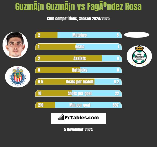 GuzmÃ¡n GuzmÃ¡n vs FagÃºndez Rosa h2h player stats