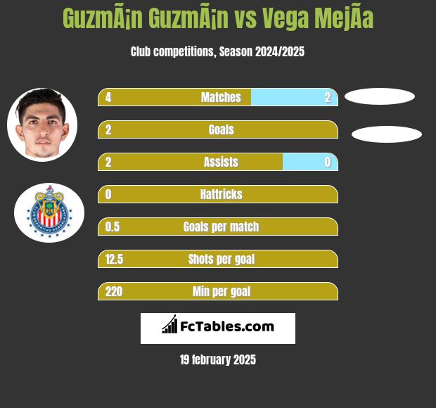 GuzmÃ¡n GuzmÃ¡n vs Vega MejÃ­a h2h player stats