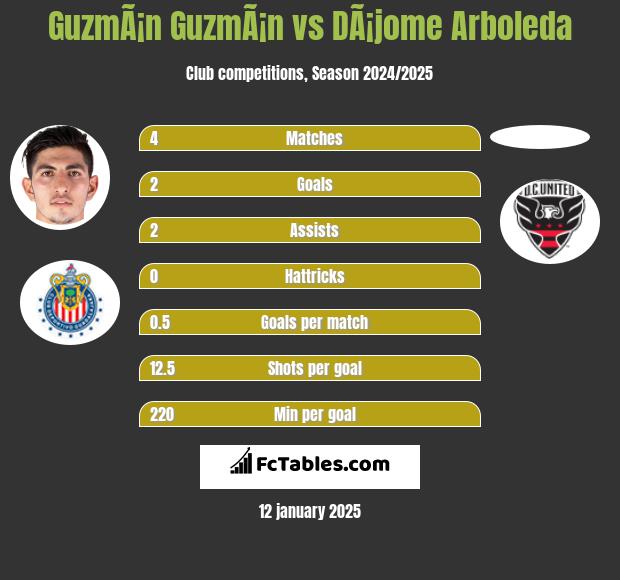 GuzmÃ¡n GuzmÃ¡n vs DÃ¡jome Arboleda h2h player stats