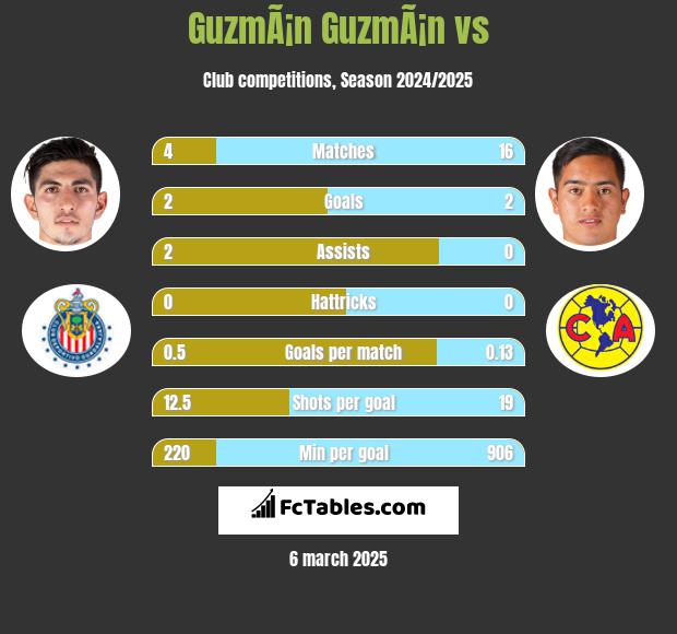 GuzmÃ¡n GuzmÃ¡n vs  h2h player stats