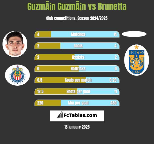 GuzmÃ¡n GuzmÃ¡n vs Brunetta h2h player stats