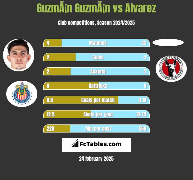 GuzmÃ¡n GuzmÃ¡n vs Alvarez h2h player stats