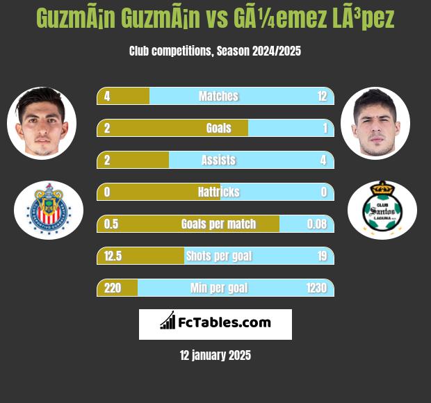 GuzmÃ¡n GuzmÃ¡n vs GÃ¼emez LÃ³pez h2h player stats