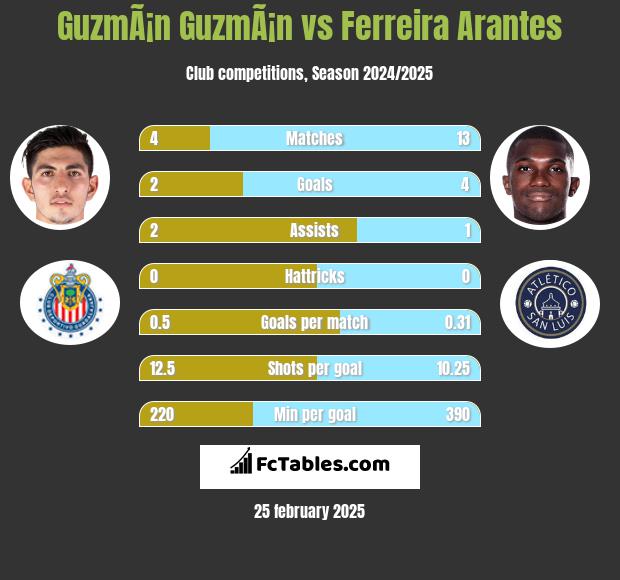 GuzmÃ¡n GuzmÃ¡n vs Ferreira Arantes h2h player stats