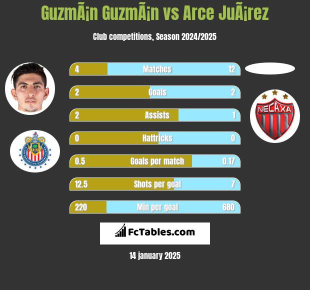 GuzmÃ¡n GuzmÃ¡n vs Arce JuÃ¡rez h2h player stats