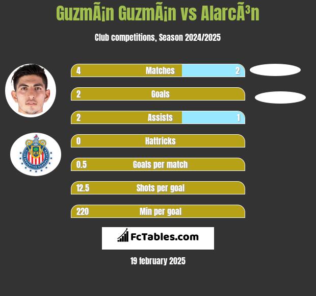 GuzmÃ¡n GuzmÃ¡n vs AlarcÃ³n h2h player stats