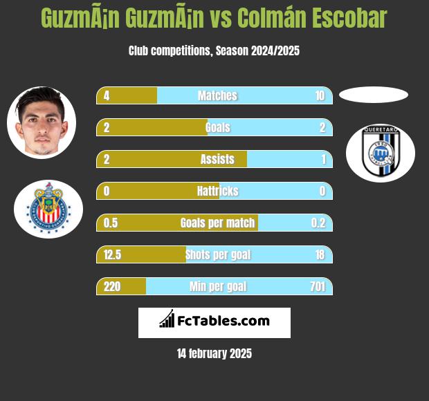 GuzmÃ¡n GuzmÃ¡n vs Colmán Escobar h2h player stats