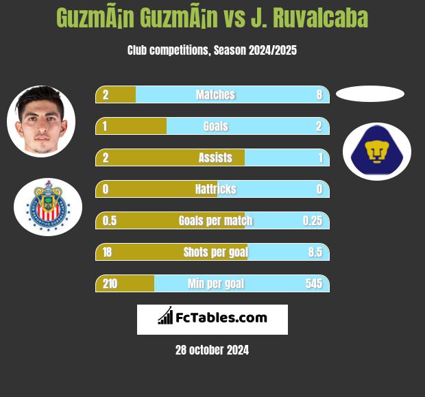 GuzmÃ¡n GuzmÃ¡n vs J. Ruvalcaba h2h player stats