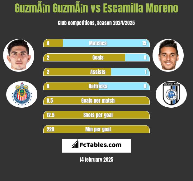 GuzmÃ¡n GuzmÃ¡n vs Escamilla Moreno h2h player stats