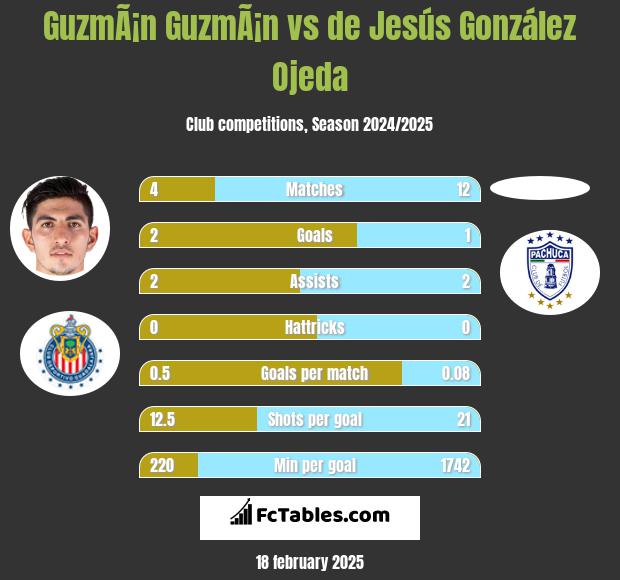 GuzmÃ¡n GuzmÃ¡n vs de Jesús González Ojeda h2h player stats