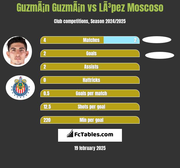 GuzmÃ¡n GuzmÃ¡n vs LÃ³pez Moscoso h2h player stats