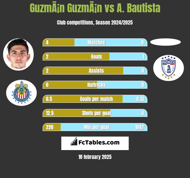 GuzmÃ¡n GuzmÃ¡n vs A. Bautista h2h player stats