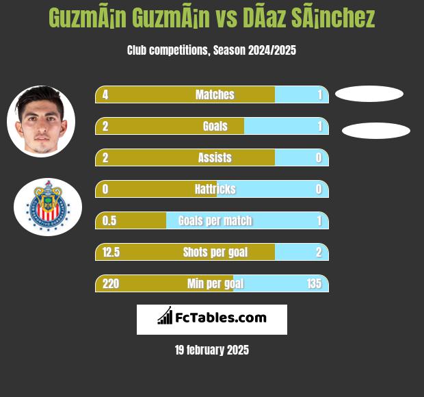 GuzmÃ¡n GuzmÃ¡n vs DÃ­az SÃ¡nchez h2h player stats