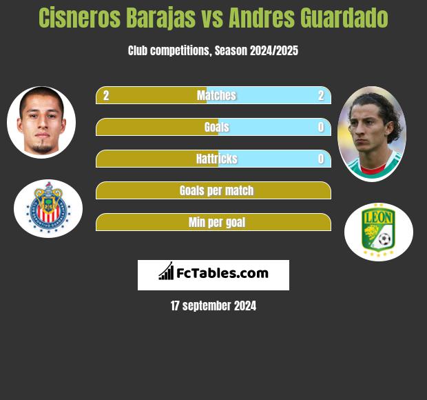 Cisneros Barajas vs Andres Guardado h2h player stats