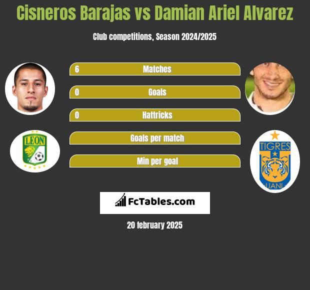 Cisneros Barajas vs Damian Ariel Alvarez h2h player stats