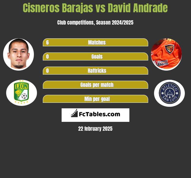 Cisneros Barajas vs David Andrade h2h player stats