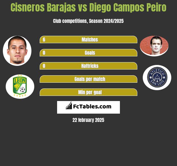 Cisneros Barajas vs Diego Campos Peiro h2h player stats