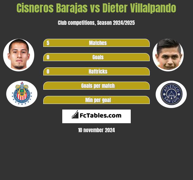 Cisneros Barajas vs Dieter Villalpando h2h player stats