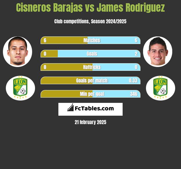 Cisneros Barajas vs James Rodriguez h2h player stats