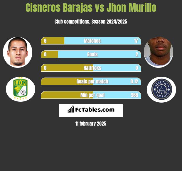 Cisneros Barajas vs Jhon Murillo h2h player stats