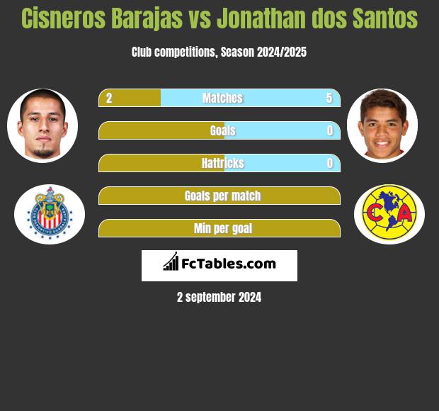 Cisneros Barajas vs Jonathan dos Santos h2h player stats