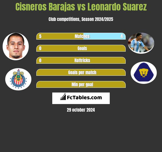 Cisneros Barajas vs Leonardo Suarez h2h player stats