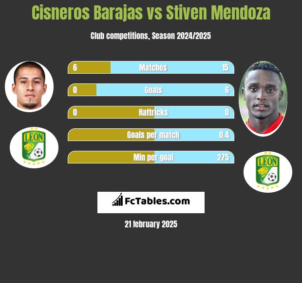 Cisneros Barajas vs Stiven Mendoza h2h player stats