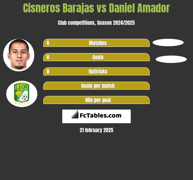 Cisneros Barajas vs Daniel Amador h2h player stats