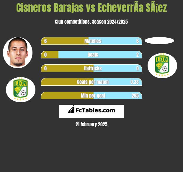 Cisneros Barajas vs EcheverrÃ­a SÃ¡ez h2h player stats