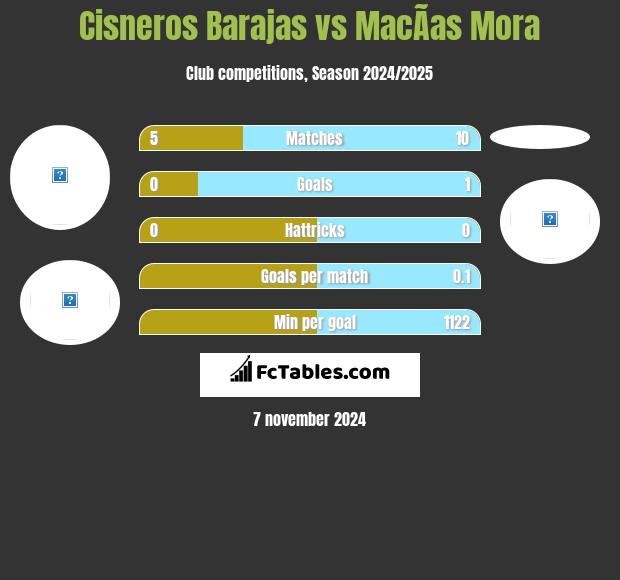 Cisneros Barajas vs MacÃ­as Mora h2h player stats