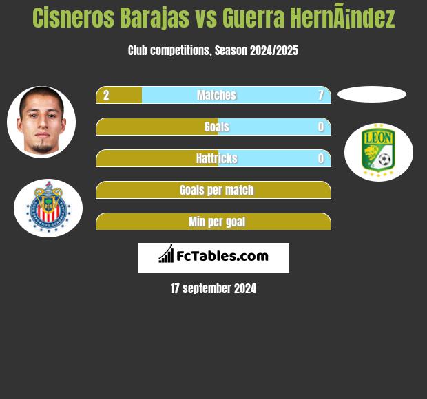 Cisneros Barajas vs Guerra HernÃ¡ndez h2h player stats