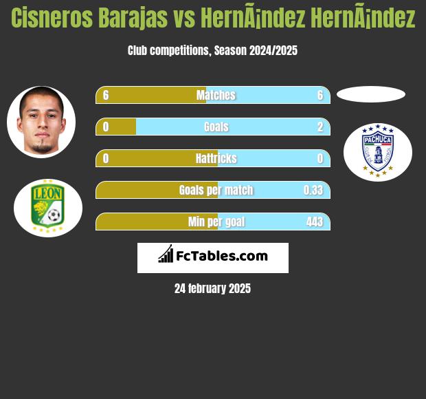 Cisneros Barajas vs HernÃ¡ndez HernÃ¡ndez h2h player stats