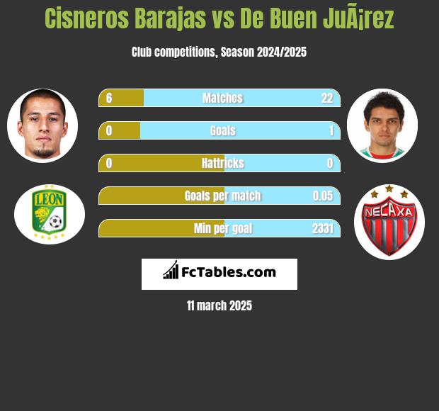 Cisneros Barajas vs De Buen JuÃ¡rez h2h player stats