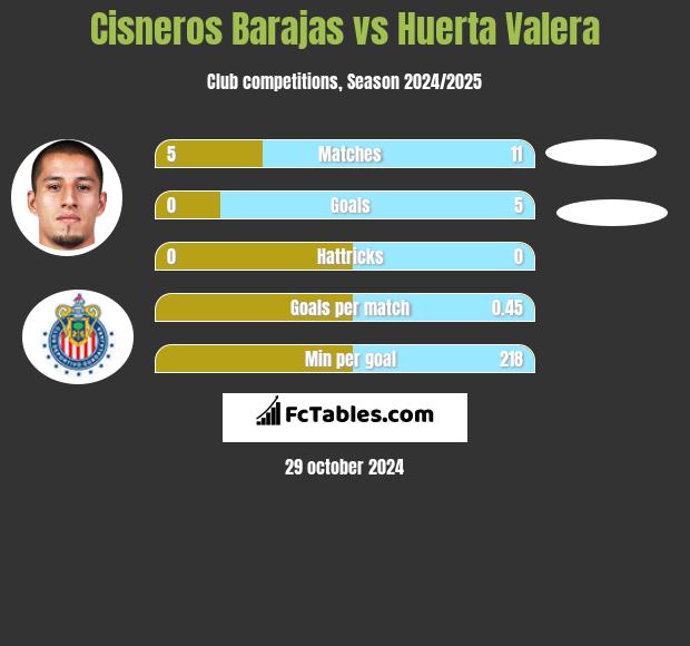 Cisneros Barajas vs Huerta Valera h2h player stats