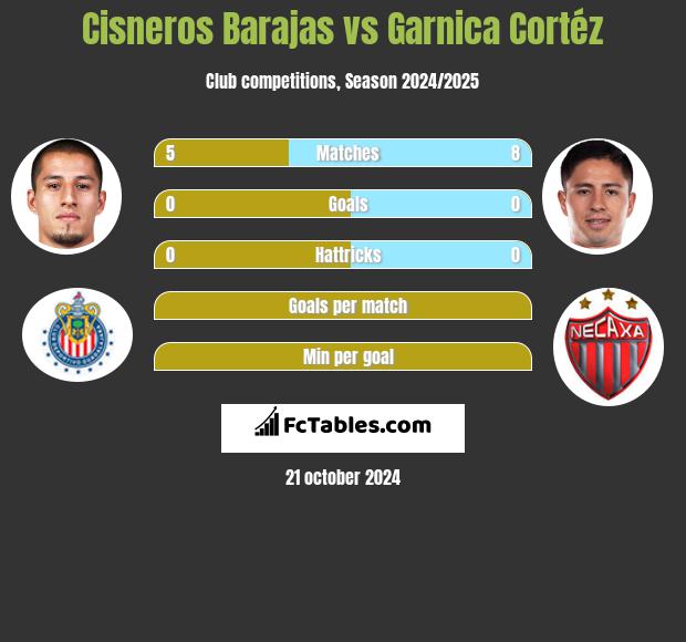 Cisneros Barajas vs Garnica Cortéz h2h player stats