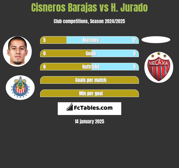 Cisneros Barajas vs H. Jurado h2h player stats