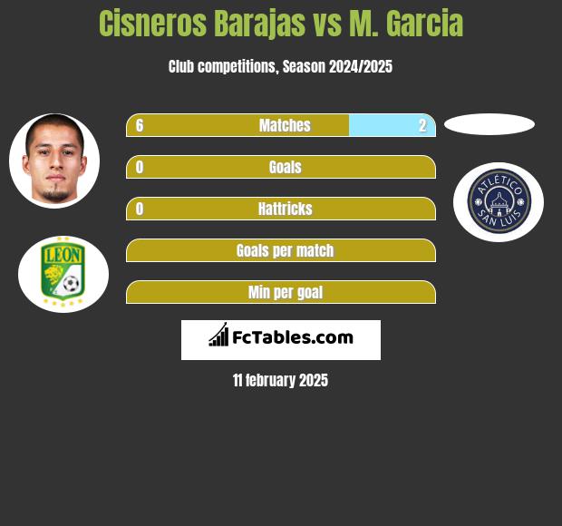 Cisneros Barajas vs M. Garcia h2h player stats