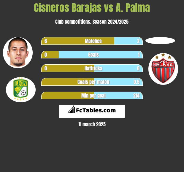 Cisneros Barajas vs A. Palma h2h player stats