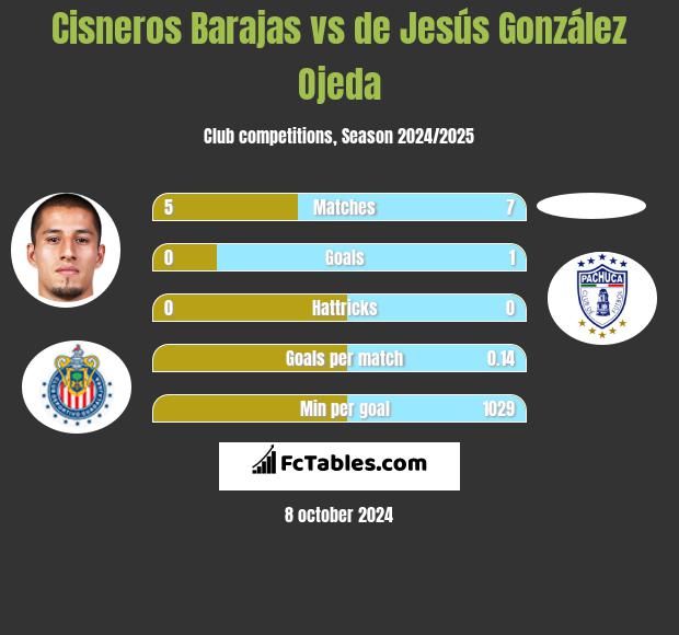 Cisneros Barajas vs de Jesús González Ojeda h2h player stats