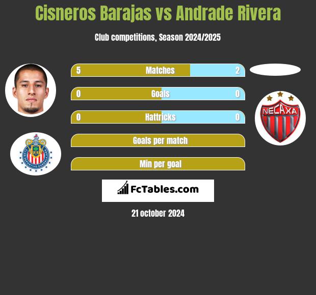 Cisneros Barajas vs Andrade Rivera h2h player stats