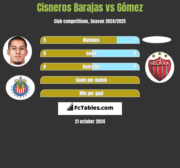 Cisneros Barajas vs Gómez h2h player stats