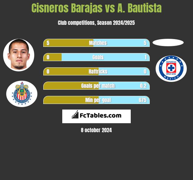 Cisneros Barajas vs A. Bautista h2h player stats