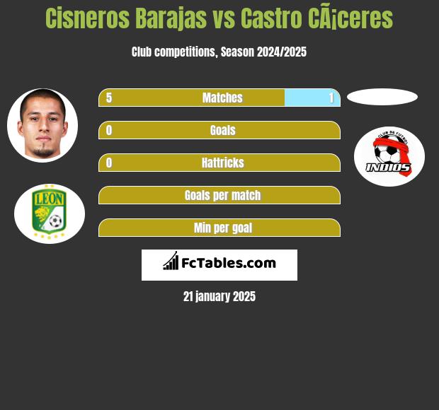 Cisneros Barajas vs Castro CÃ¡ceres h2h player stats