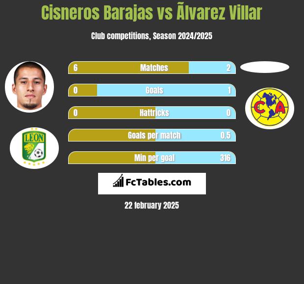 Cisneros Barajas vs Ãlvarez Villar h2h player stats